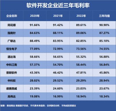 軟件開發(fā)行業(yè)盈利王者 誰是企業(yè)級(jí)軟件市場(chǎng)中的最強(qiáng)玩家？